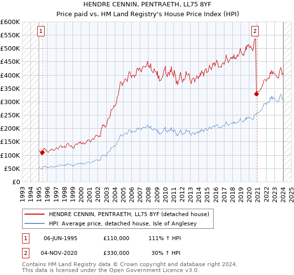 HENDRE CENNIN, PENTRAETH, LL75 8YF: Price paid vs HM Land Registry's House Price Index