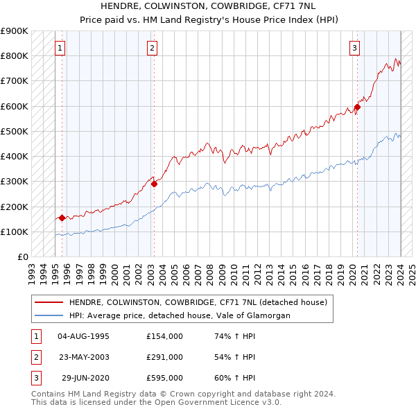 HENDRE, COLWINSTON, COWBRIDGE, CF71 7NL: Price paid vs HM Land Registry's House Price Index