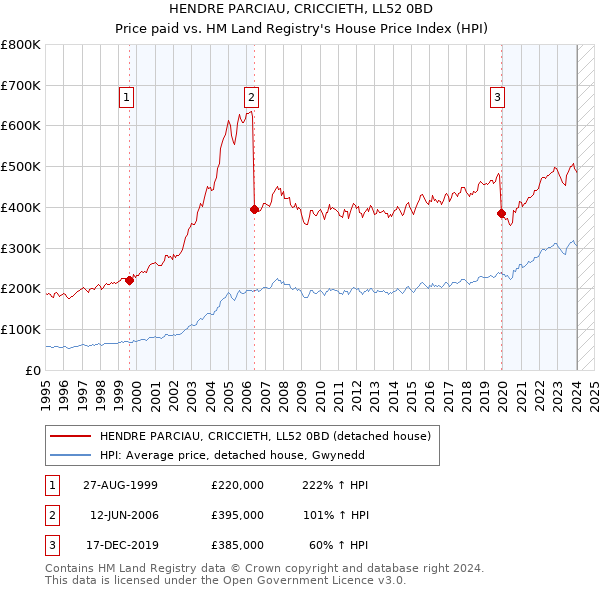 HENDRE PARCIAU, CRICCIETH, LL52 0BD: Price paid vs HM Land Registry's House Price Index