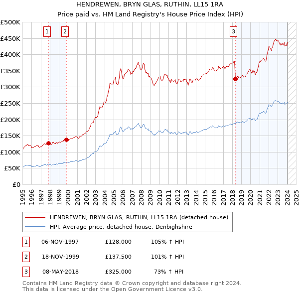 HENDREWEN, BRYN GLAS, RUTHIN, LL15 1RA: Price paid vs HM Land Registry's House Price Index