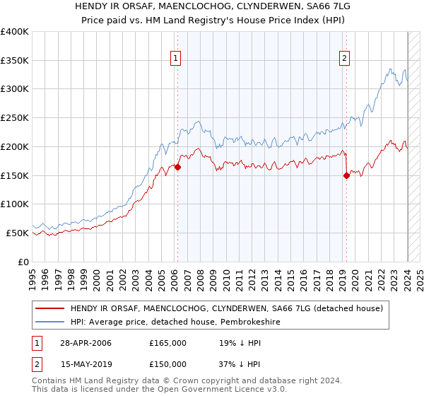 HENDY IR ORSAF, MAENCLOCHOG, CLYNDERWEN, SA66 7LG: Price paid vs HM Land Registry's House Price Index