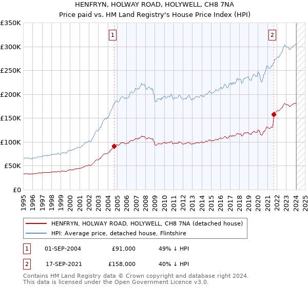 HENFRYN, HOLWAY ROAD, HOLYWELL, CH8 7NA: Price paid vs HM Land Registry's House Price Index