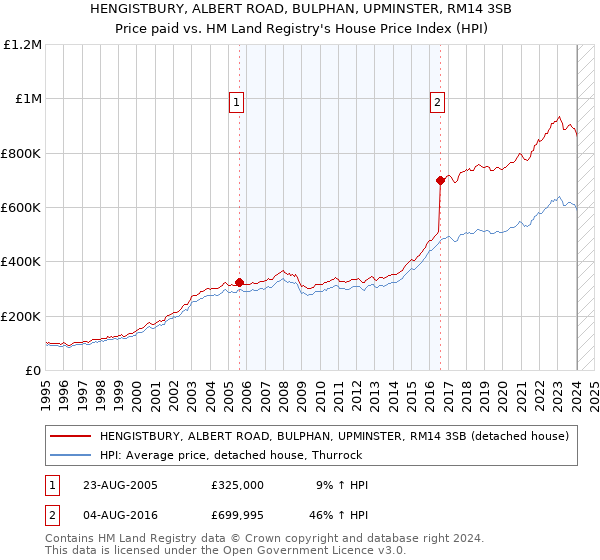 HENGISTBURY, ALBERT ROAD, BULPHAN, UPMINSTER, RM14 3SB: Price paid vs HM Land Registry's House Price Index