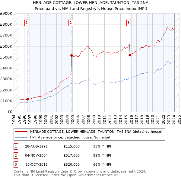 HENLADE COTTAGE, LOWER HENLADE, TAUNTON, TA3 5NA: Price paid vs HM Land Registry's House Price Index