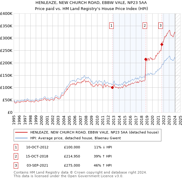 HENLEAZE, NEW CHURCH ROAD, EBBW VALE, NP23 5AA: Price paid vs HM Land Registry's House Price Index