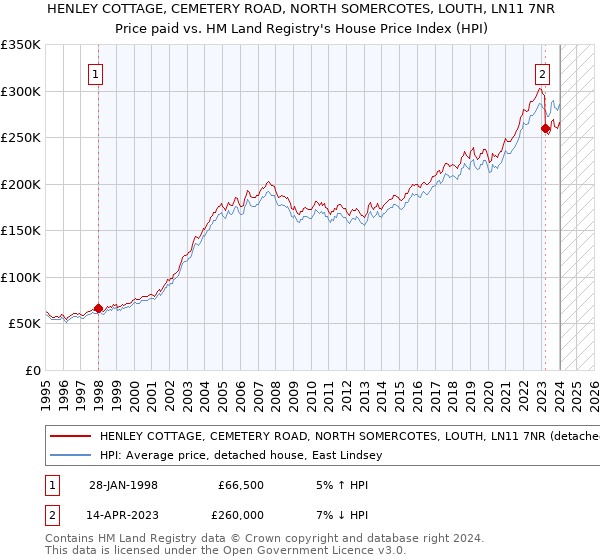 HENLEY COTTAGE, CEMETERY ROAD, NORTH SOMERCOTES, LOUTH, LN11 7NR: Price paid vs HM Land Registry's House Price Index