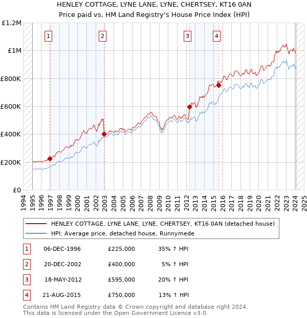HENLEY COTTAGE, LYNE LANE, LYNE, CHERTSEY, KT16 0AN: Price paid vs HM Land Registry's House Price Index