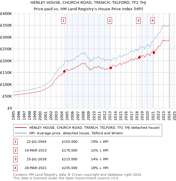 HENLEY HOUSE, CHURCH ROAD, TRENCH, TELFORD, TF2 7HJ: Price paid vs HM Land Registry's House Price Index