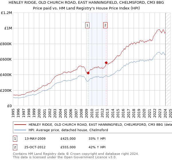 HENLEY RIDGE, OLD CHURCH ROAD, EAST HANNINGFIELD, CHELMSFORD, CM3 8BG: Price paid vs HM Land Registry's House Price Index