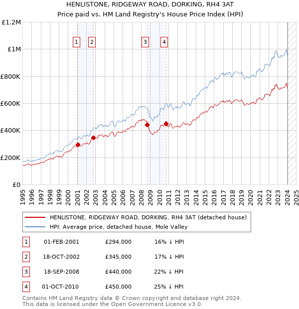 HENLISTONE, RIDGEWAY ROAD, DORKING, RH4 3AT: Price paid vs HM Land Registry's House Price Index