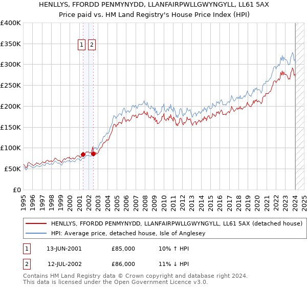 HENLLYS, FFORDD PENMYNYDD, LLANFAIRPWLLGWYNGYLL, LL61 5AX: Price paid vs HM Land Registry's House Price Index