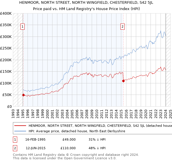 HENMOOR, NORTH STREET, NORTH WINGFIELD, CHESTERFIELD, S42 5JL: Price paid vs HM Land Registry's House Price Index