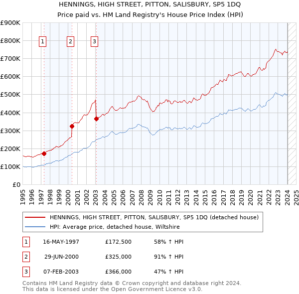 HENNINGS, HIGH STREET, PITTON, SALISBURY, SP5 1DQ: Price paid vs HM Land Registry's House Price Index