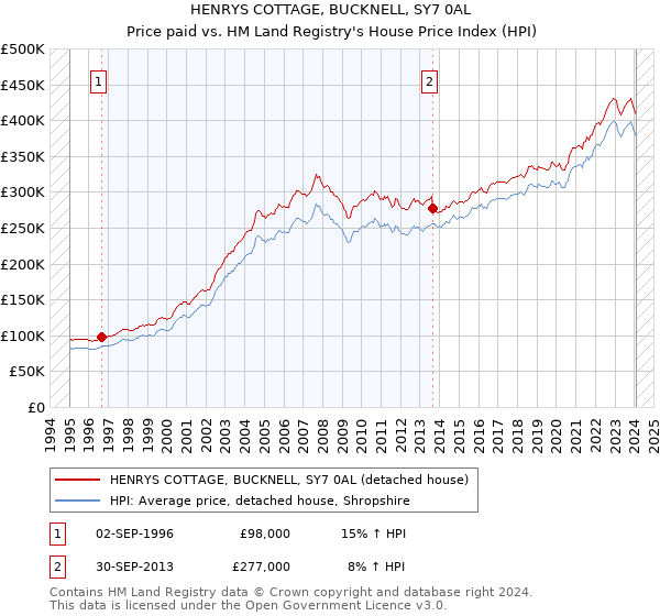 HENRYS COTTAGE, BUCKNELL, SY7 0AL: Price paid vs HM Land Registry's House Price Index