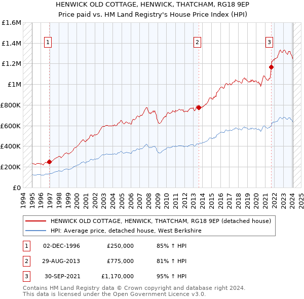 HENWICK OLD COTTAGE, HENWICK, THATCHAM, RG18 9EP: Price paid vs HM Land Registry's House Price Index