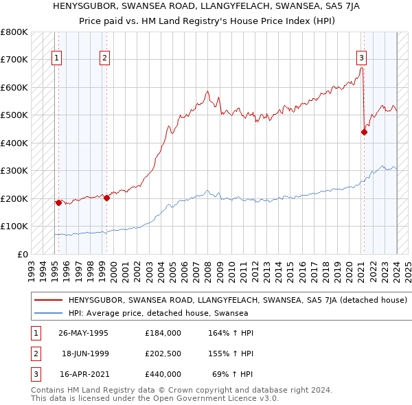 HENYSGUBOR, SWANSEA ROAD, LLANGYFELACH, SWANSEA, SA5 7JA: Price paid vs HM Land Registry's House Price Index