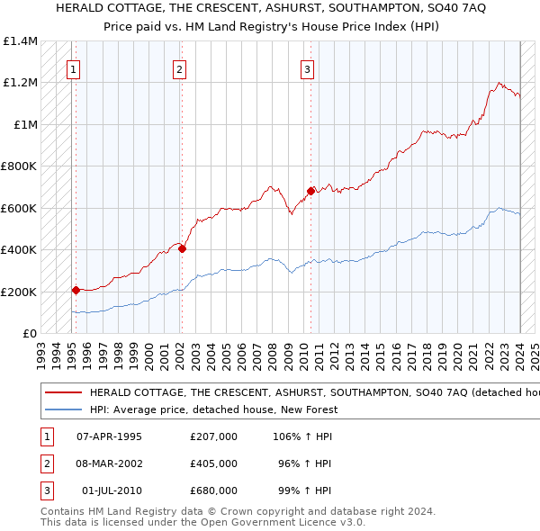 HERALD COTTAGE, THE CRESCENT, ASHURST, SOUTHAMPTON, SO40 7AQ: Price paid vs HM Land Registry's House Price Index