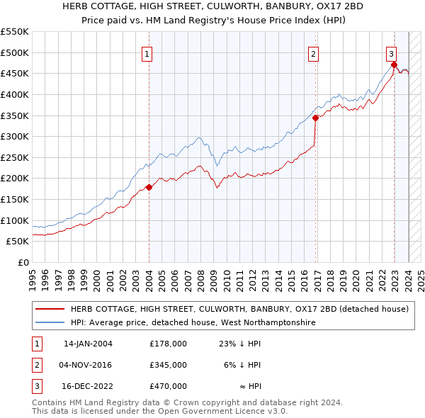 HERB COTTAGE, HIGH STREET, CULWORTH, BANBURY, OX17 2BD: Price paid vs HM Land Registry's House Price Index