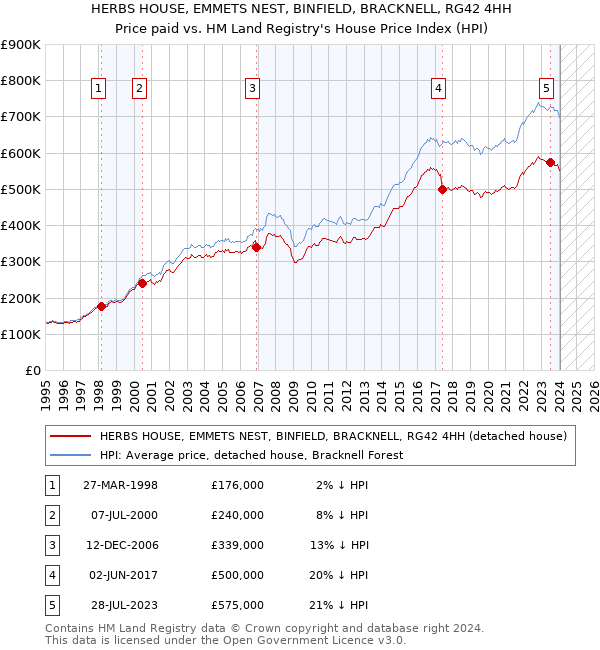 HERBS HOUSE, EMMETS NEST, BINFIELD, BRACKNELL, RG42 4HH: Price paid vs HM Land Registry's House Price Index
