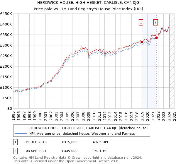 HERDWICK HOUSE, HIGH HESKET, CARLISLE, CA4 0JG: Price paid vs HM Land Registry's House Price Index