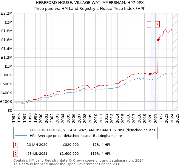 HEREFORD HOUSE, VILLAGE WAY, AMERSHAM, HP7 9PX: Price paid vs HM Land Registry's House Price Index