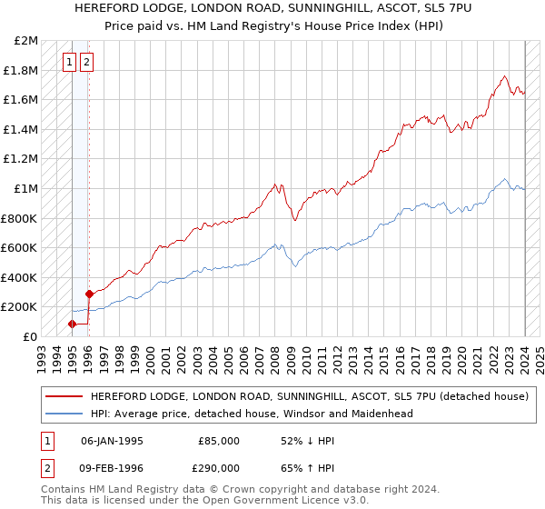 HEREFORD LODGE, LONDON ROAD, SUNNINGHILL, ASCOT, SL5 7PU: Price paid vs HM Land Registry's House Price Index