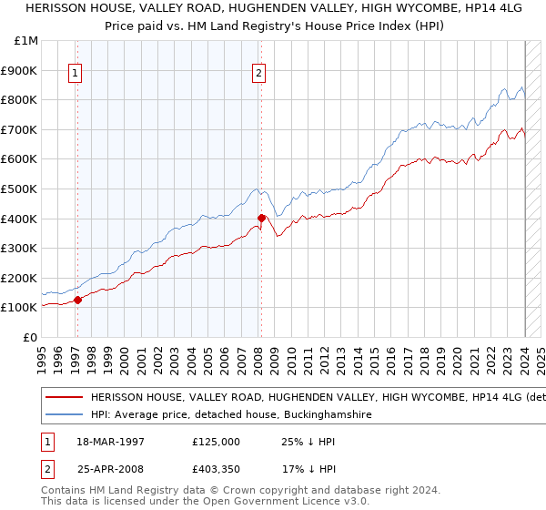 HERISSON HOUSE, VALLEY ROAD, HUGHENDEN VALLEY, HIGH WYCOMBE, HP14 4LG: Price paid vs HM Land Registry's House Price Index