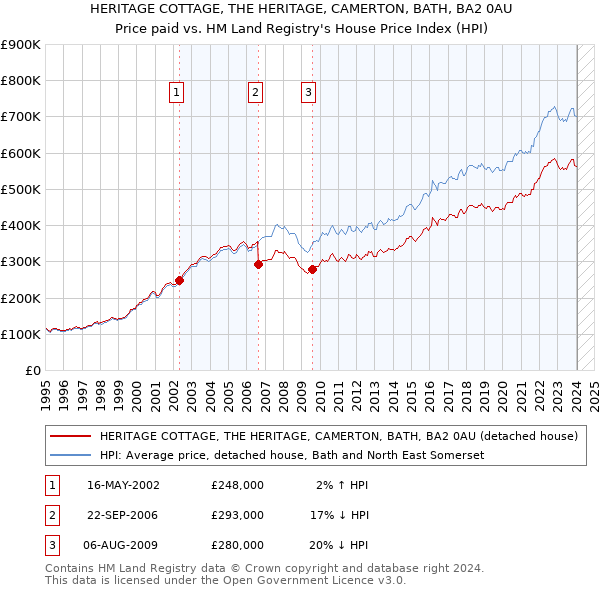 HERITAGE COTTAGE, THE HERITAGE, CAMERTON, BATH, BA2 0AU: Price paid vs HM Land Registry's House Price Index