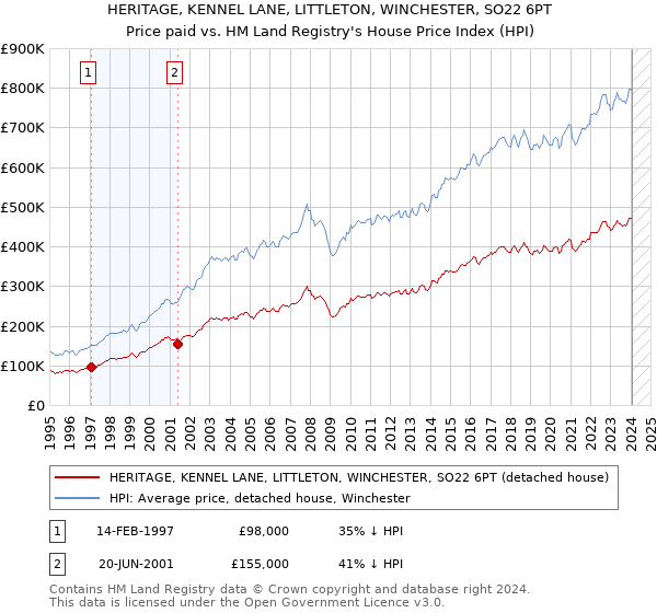 HERITAGE, KENNEL LANE, LITTLETON, WINCHESTER, SO22 6PT: Price paid vs HM Land Registry's House Price Index