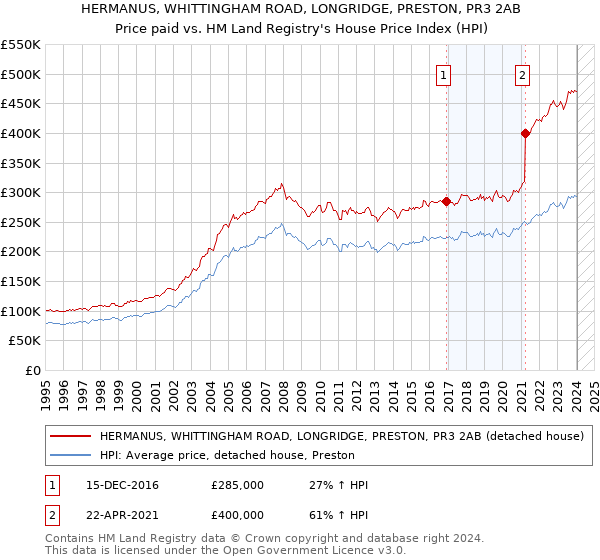 HERMANUS, WHITTINGHAM ROAD, LONGRIDGE, PRESTON, PR3 2AB: Price paid vs HM Land Registry's House Price Index