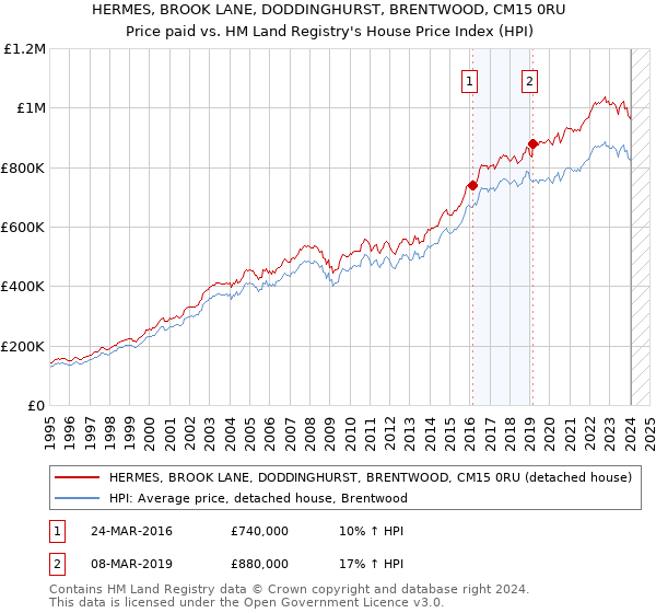 HERMES, BROOK LANE, DODDINGHURST, BRENTWOOD, CM15 0RU: Price paid vs HM Land Registry's House Price Index