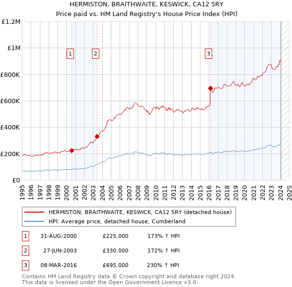 HERMISTON, BRAITHWAITE, KESWICK, CA12 5RY: Price paid vs HM Land Registry's House Price Index