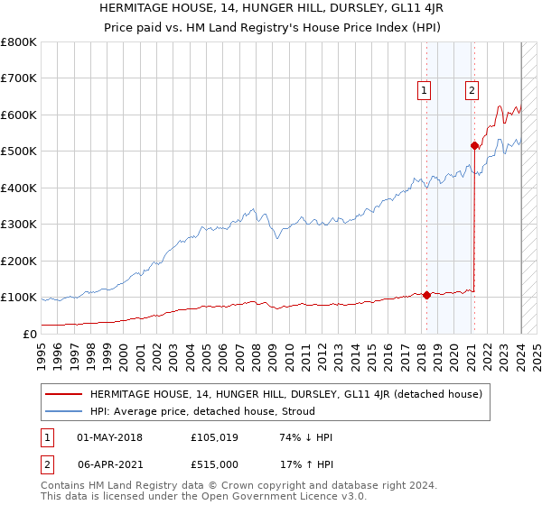 HERMITAGE HOUSE, 14, HUNGER HILL, DURSLEY, GL11 4JR: Price paid vs HM Land Registry's House Price Index