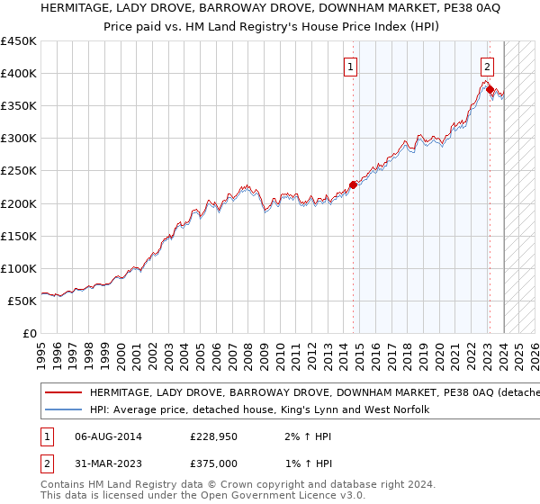 HERMITAGE, LADY DROVE, BARROWAY DROVE, DOWNHAM MARKET, PE38 0AQ: Price paid vs HM Land Registry's House Price Index