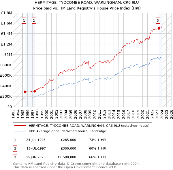 HERMITAGE, TYDCOMBE ROAD, WARLINGHAM, CR6 9LU: Price paid vs HM Land Registry's House Price Index