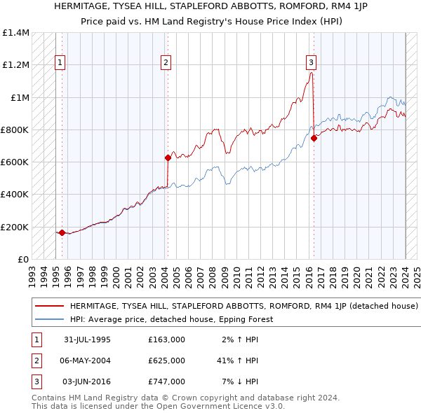 HERMITAGE, TYSEA HILL, STAPLEFORD ABBOTTS, ROMFORD, RM4 1JP: Price paid vs HM Land Registry's House Price Index