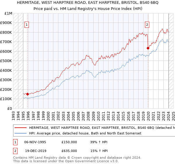 HERMITAGE, WEST HARPTREE ROAD, EAST HARPTREE, BRISTOL, BS40 6BQ: Price paid vs HM Land Registry's House Price Index