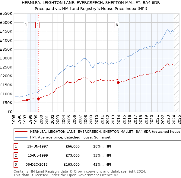 HERNLEA, LEIGHTON LANE, EVERCREECH, SHEPTON MALLET, BA4 6DR: Price paid vs HM Land Registry's House Price Index