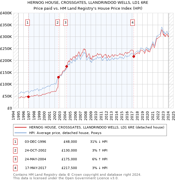 HERNOG HOUSE, CROSSGATES, LLANDRINDOD WELLS, LD1 6RE: Price paid vs HM Land Registry's House Price Index