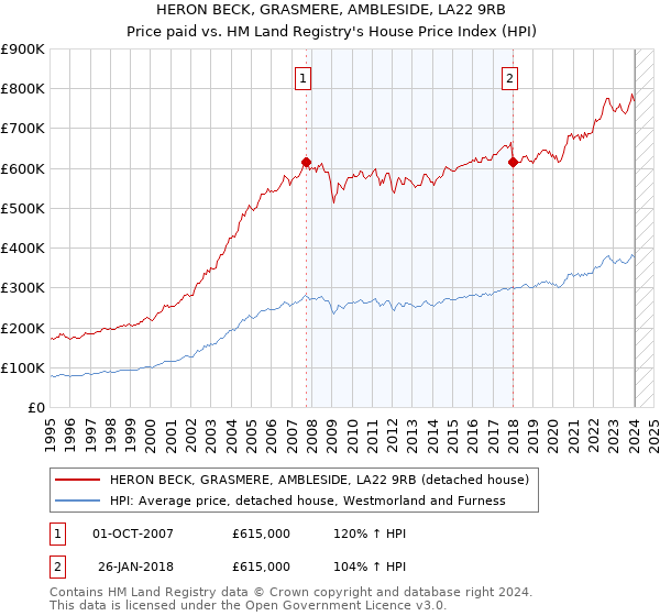 HERON BECK, GRASMERE, AMBLESIDE, LA22 9RB: Price paid vs HM Land Registry's House Price Index