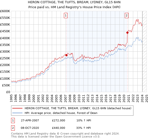 HERON COTTAGE, THE TUFTS, BREAM, LYDNEY, GL15 6HN: Price paid vs HM Land Registry's House Price Index