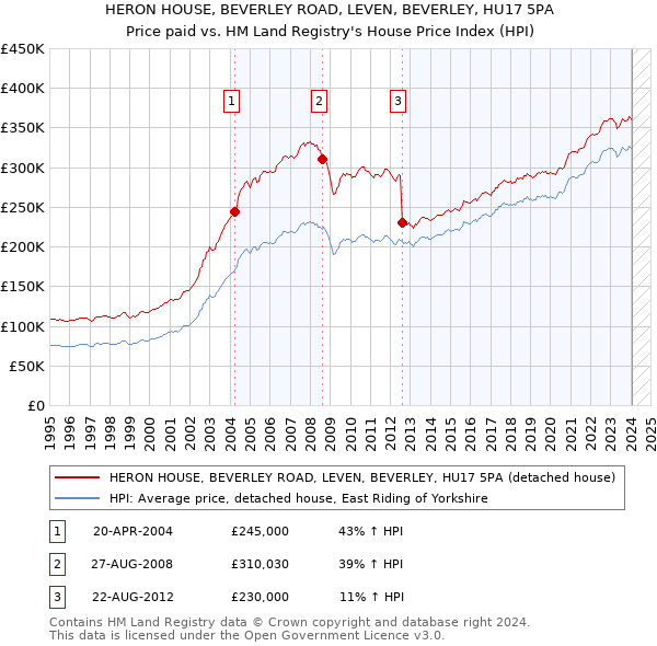 HERON HOUSE, BEVERLEY ROAD, LEVEN, BEVERLEY, HU17 5PA: Price paid vs HM Land Registry's House Price Index