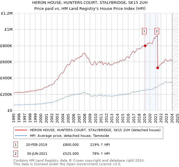 HERON HOUSE, HUNTERS COURT, STALYBRIDGE, SK15 2UH: Price paid vs HM Land Registry's House Price Index