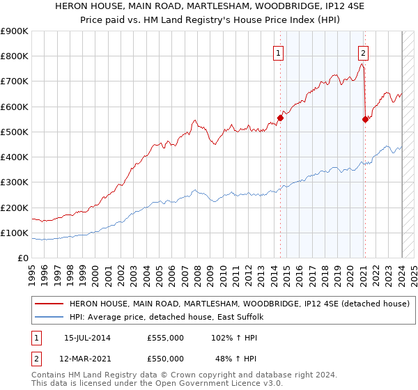 HERON HOUSE, MAIN ROAD, MARTLESHAM, WOODBRIDGE, IP12 4SE: Price paid vs HM Land Registry's House Price Index