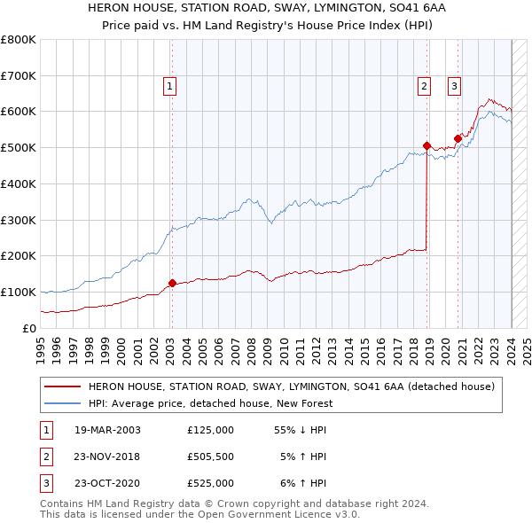 HERON HOUSE, STATION ROAD, SWAY, LYMINGTON, SO41 6AA: Price paid vs HM Land Registry's House Price Index