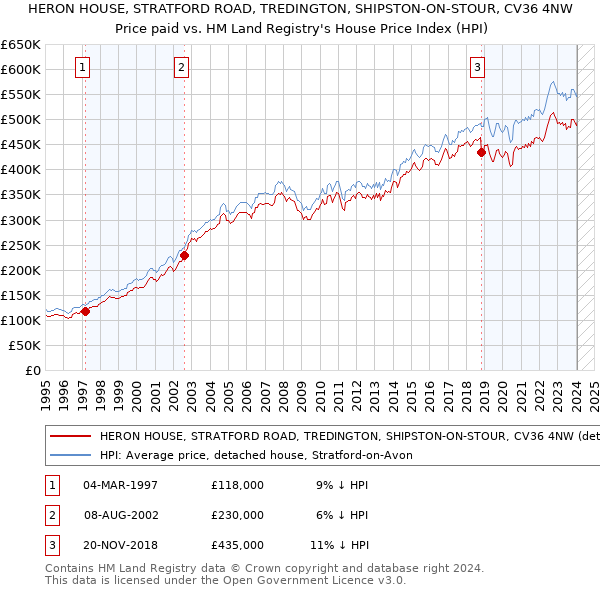 HERON HOUSE, STRATFORD ROAD, TREDINGTON, SHIPSTON-ON-STOUR, CV36 4NW: Price paid vs HM Land Registry's House Price Index