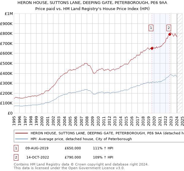 HERON HOUSE, SUTTONS LANE, DEEPING GATE, PETERBOROUGH, PE6 9AA: Price paid vs HM Land Registry's House Price Index