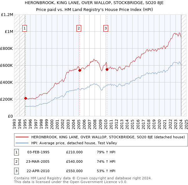 HERONBROOK, KING LANE, OVER WALLOP, STOCKBRIDGE, SO20 8JE: Price paid vs HM Land Registry's House Price Index