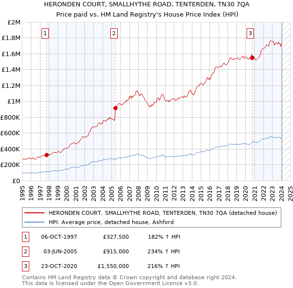 HERONDEN COURT, SMALLHYTHE ROAD, TENTERDEN, TN30 7QA: Price paid vs HM Land Registry's House Price Index