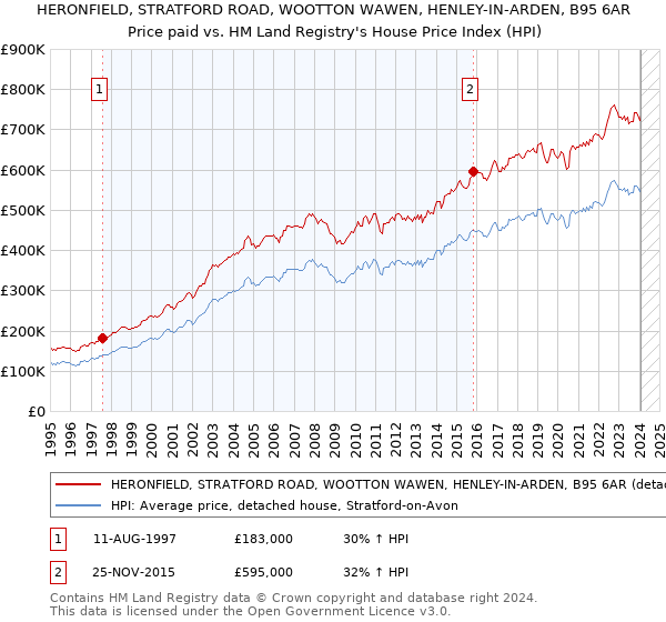 HERONFIELD, STRATFORD ROAD, WOOTTON WAWEN, HENLEY-IN-ARDEN, B95 6AR: Price paid vs HM Land Registry's House Price Index